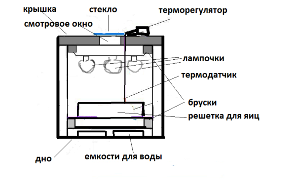  Диаграма на инкубатора