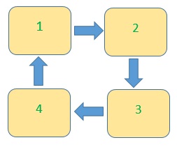  Принципът на сеитбообръщение на примера на четири легла